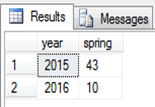 PIVOT و UNPIVOT در SQL Server