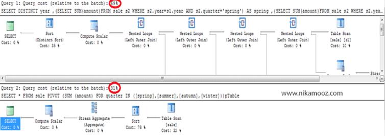 PIVOT و UNPIVOT در SQL Server