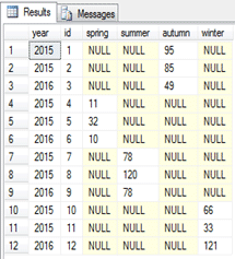 PIVOT و UNPIVOT در SQL Server